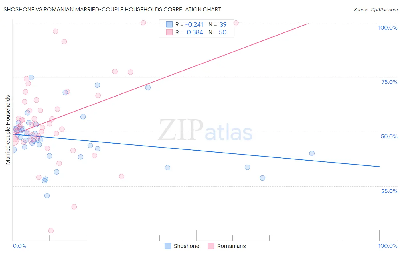 Shoshone vs Romanian Married-couple Households