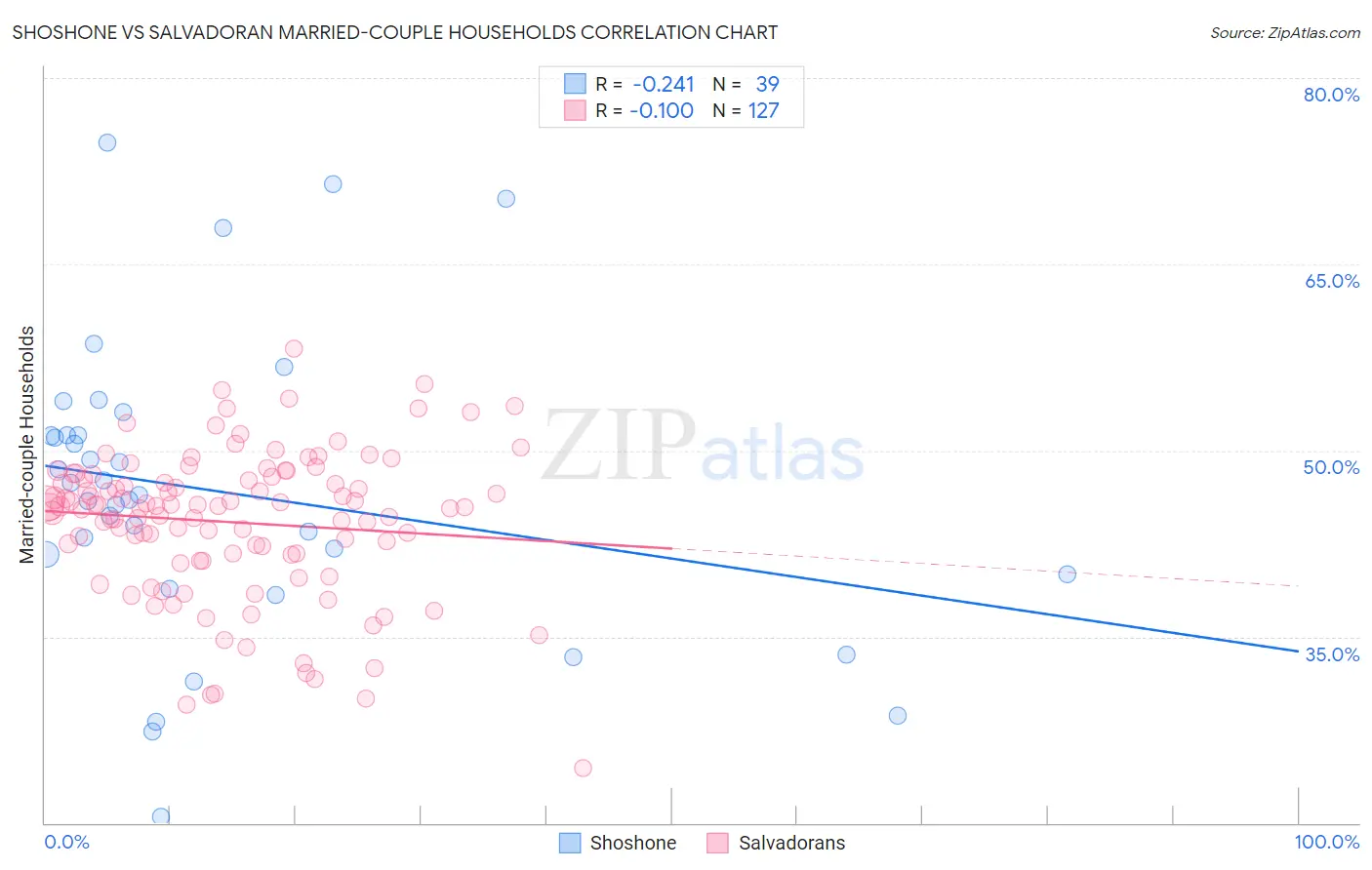 Shoshone vs Salvadoran Married-couple Households