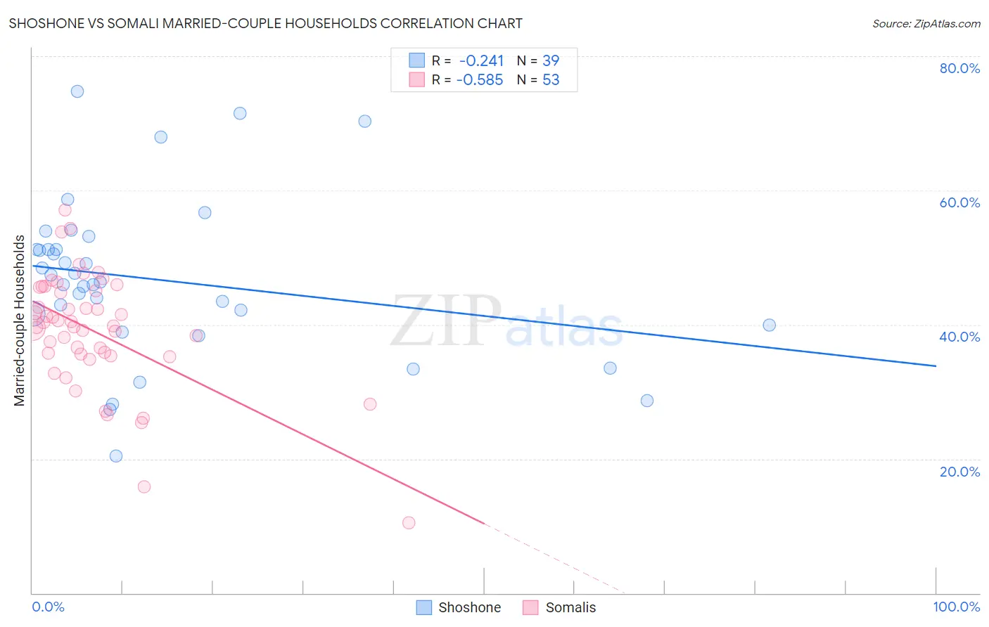 Shoshone vs Somali Married-couple Households
