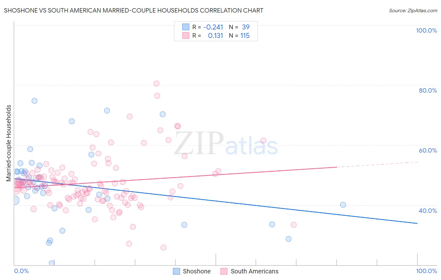 Shoshone vs South American Married-couple Households