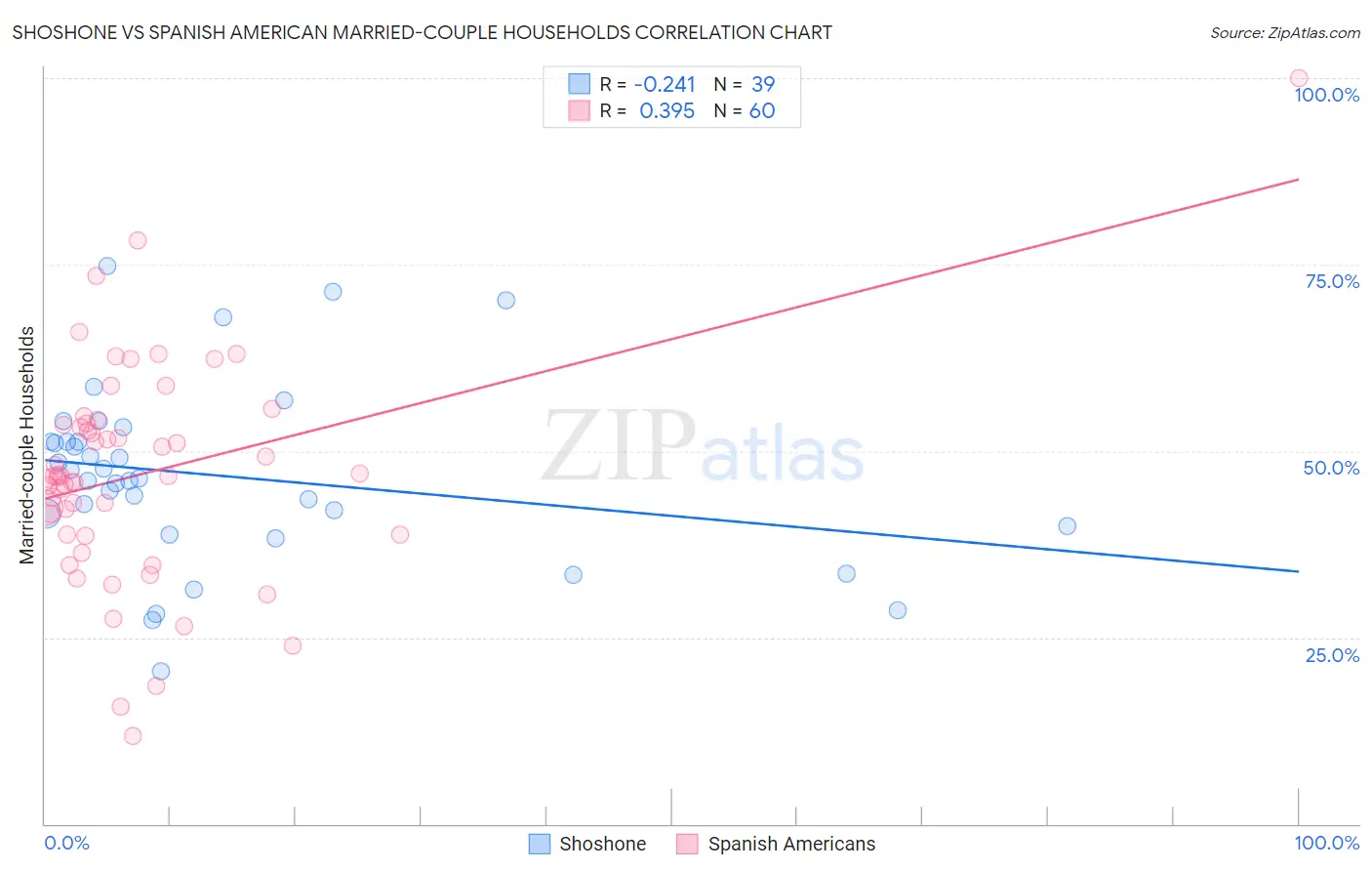 Shoshone vs Spanish American Married-couple Households