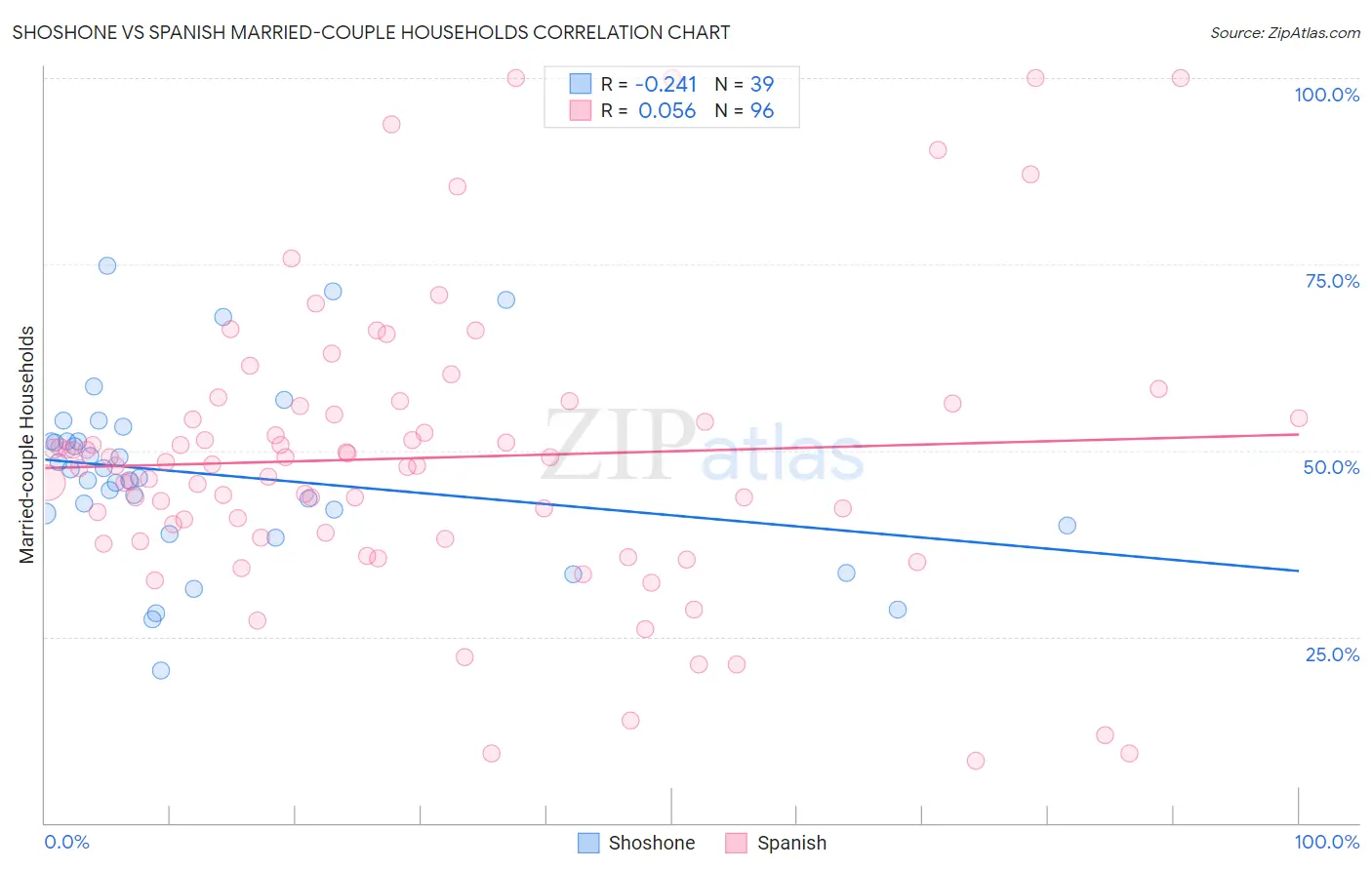 Shoshone vs Spanish Married-couple Households