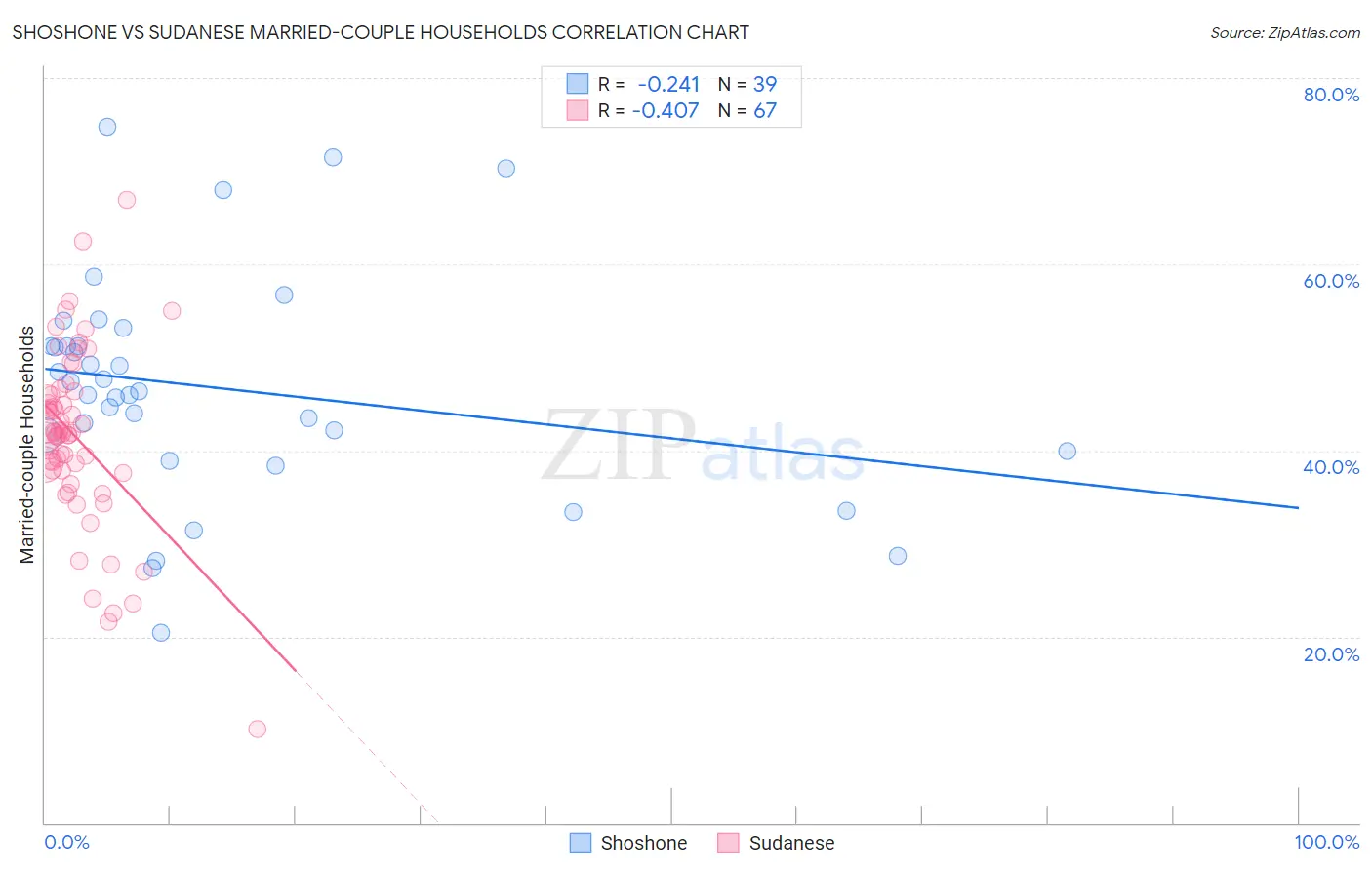 Shoshone vs Sudanese Married-couple Households