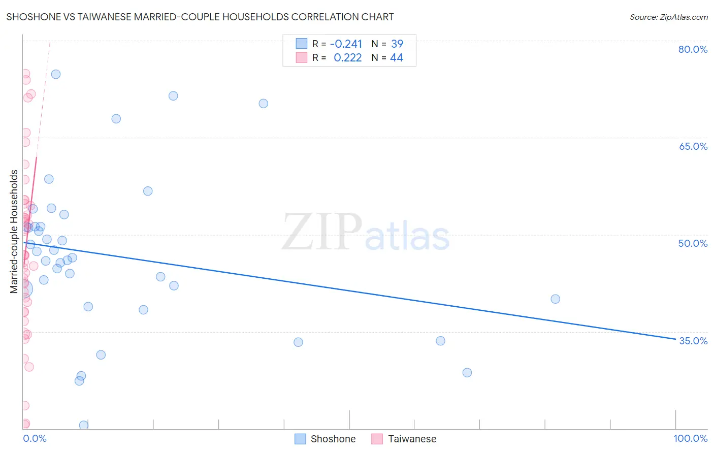 Shoshone vs Taiwanese Married-couple Households
