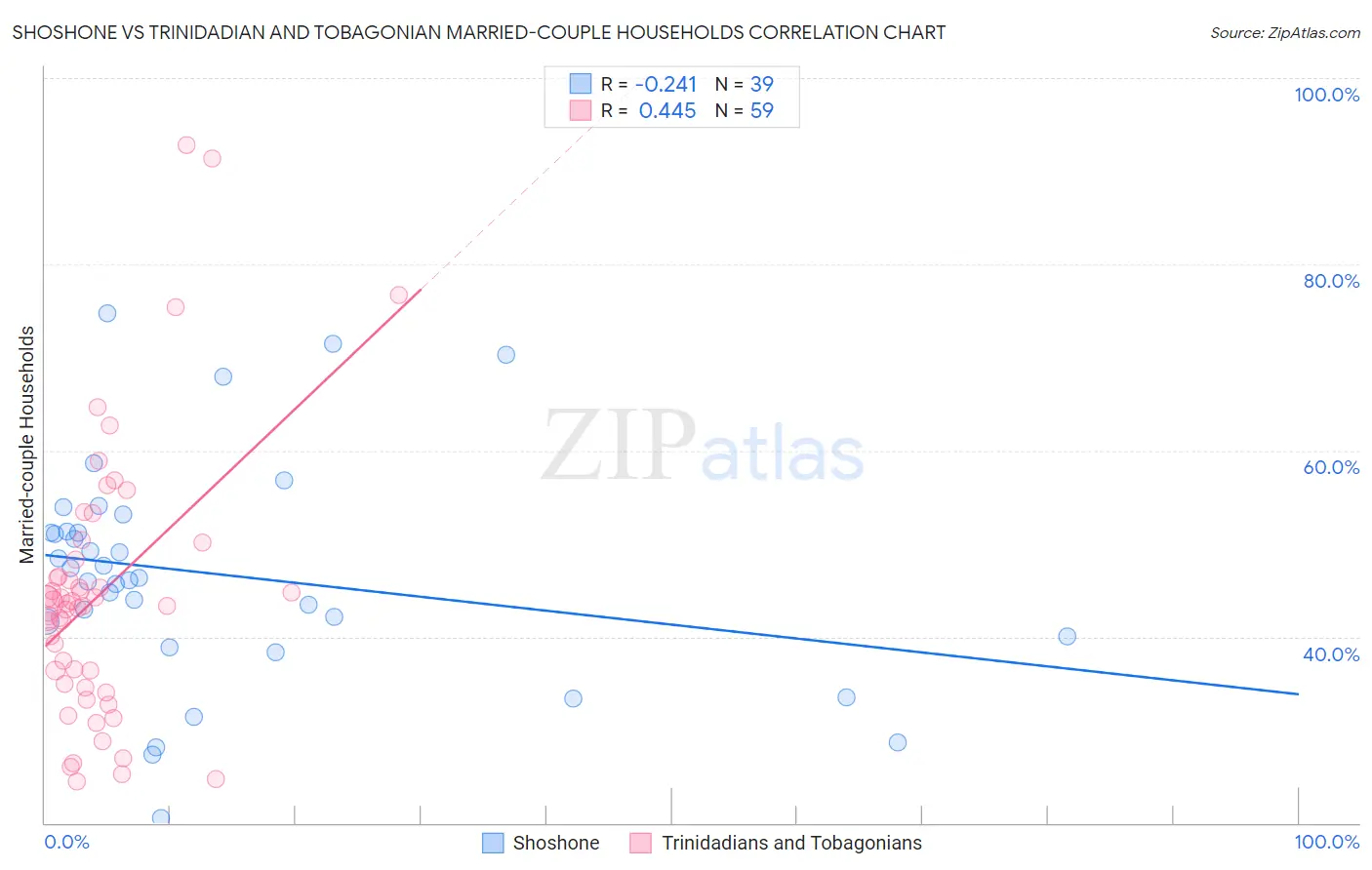 Shoshone vs Trinidadian and Tobagonian Married-couple Households