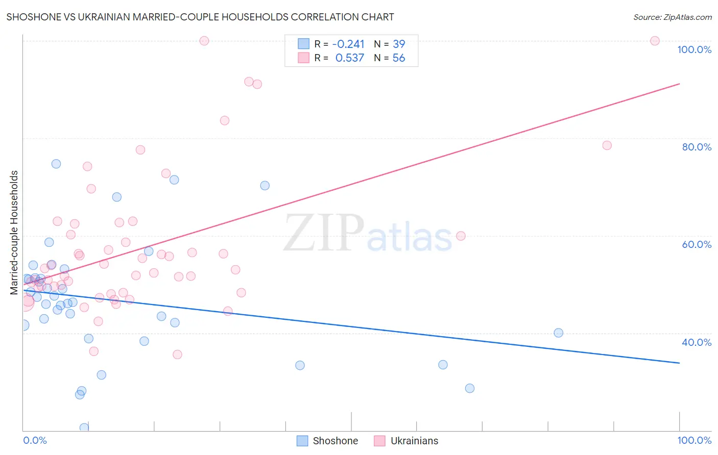 Shoshone vs Ukrainian Married-couple Households