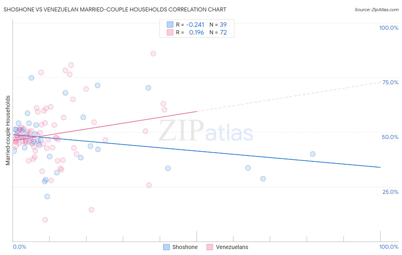 Shoshone vs Venezuelan Married-couple Households