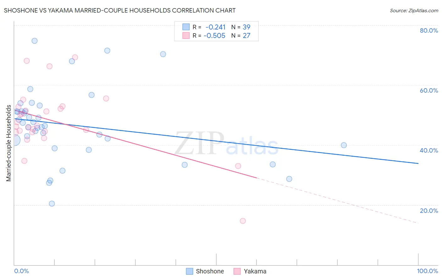 Shoshone vs Yakama Married-couple Households