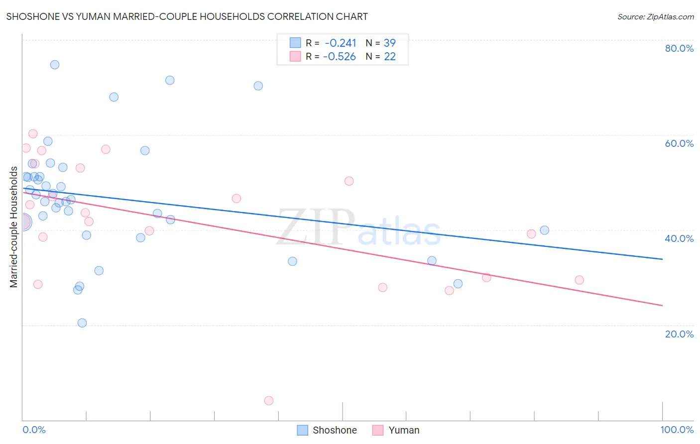 Shoshone vs Yuman Married-couple Households