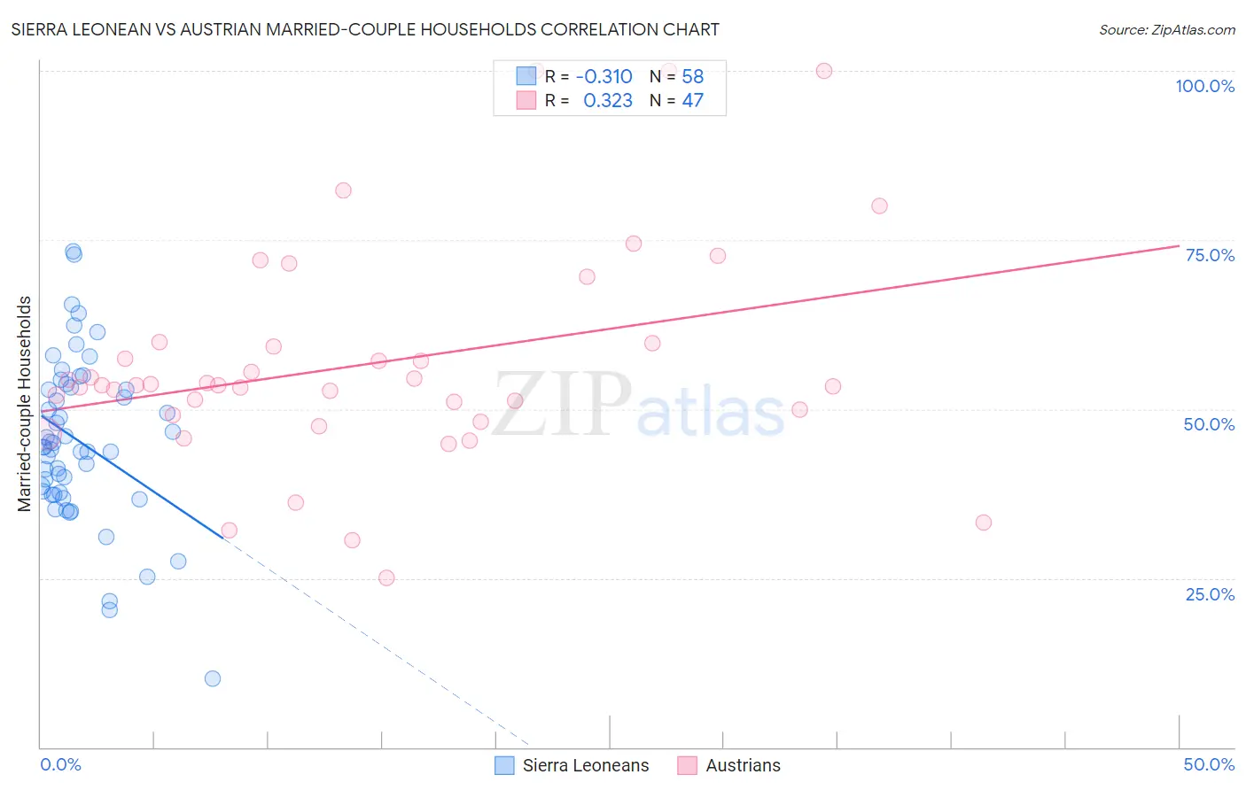 Sierra Leonean vs Austrian Married-couple Households