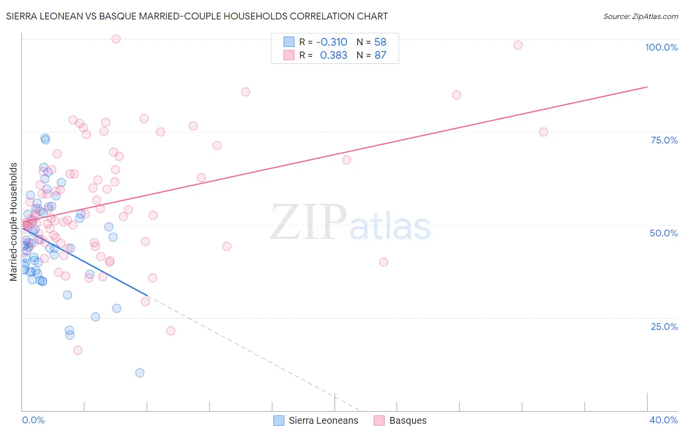 Sierra Leonean vs Basque Married-couple Households