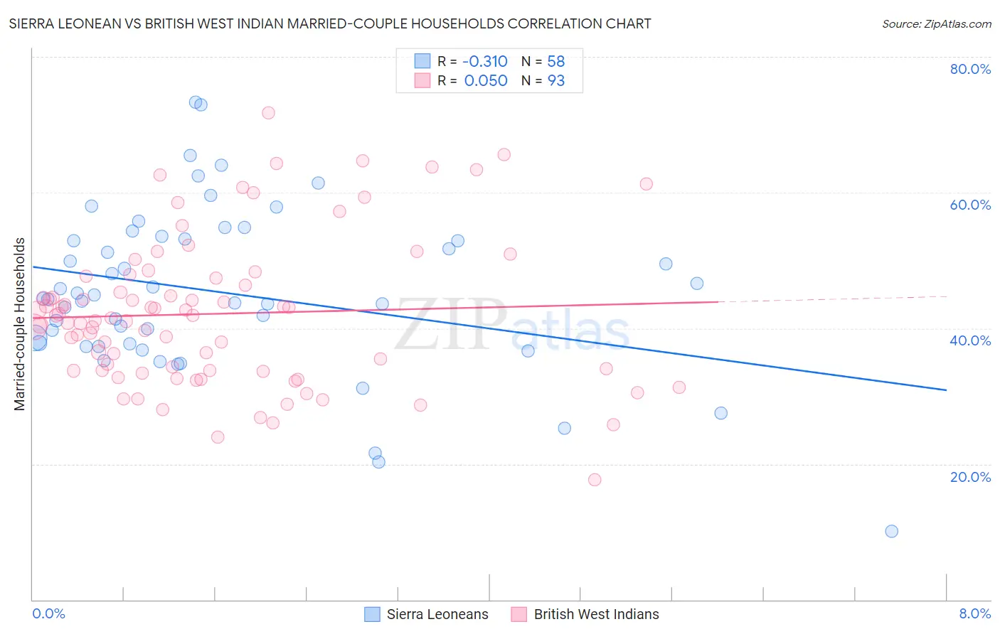 Sierra Leonean vs British West Indian Married-couple Households