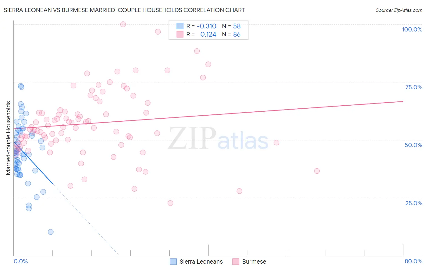 Sierra Leonean vs Burmese Married-couple Households