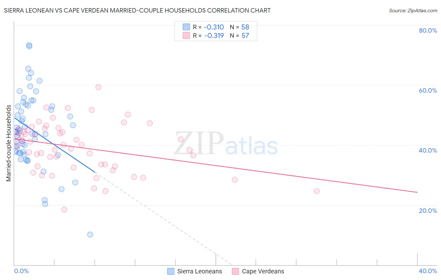 Sierra Leonean vs Cape Verdean Married-couple Households