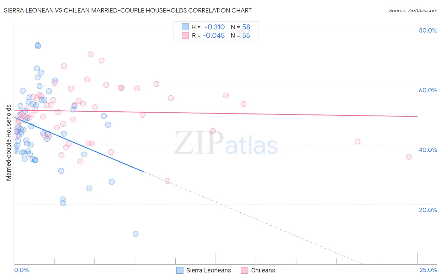 Sierra Leonean vs Chilean Married-couple Households
