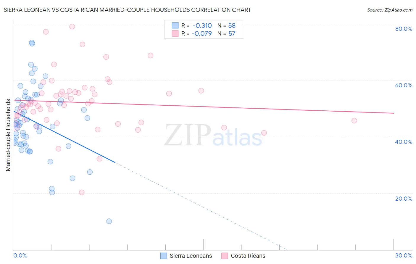 Sierra Leonean vs Costa Rican Married-couple Households
