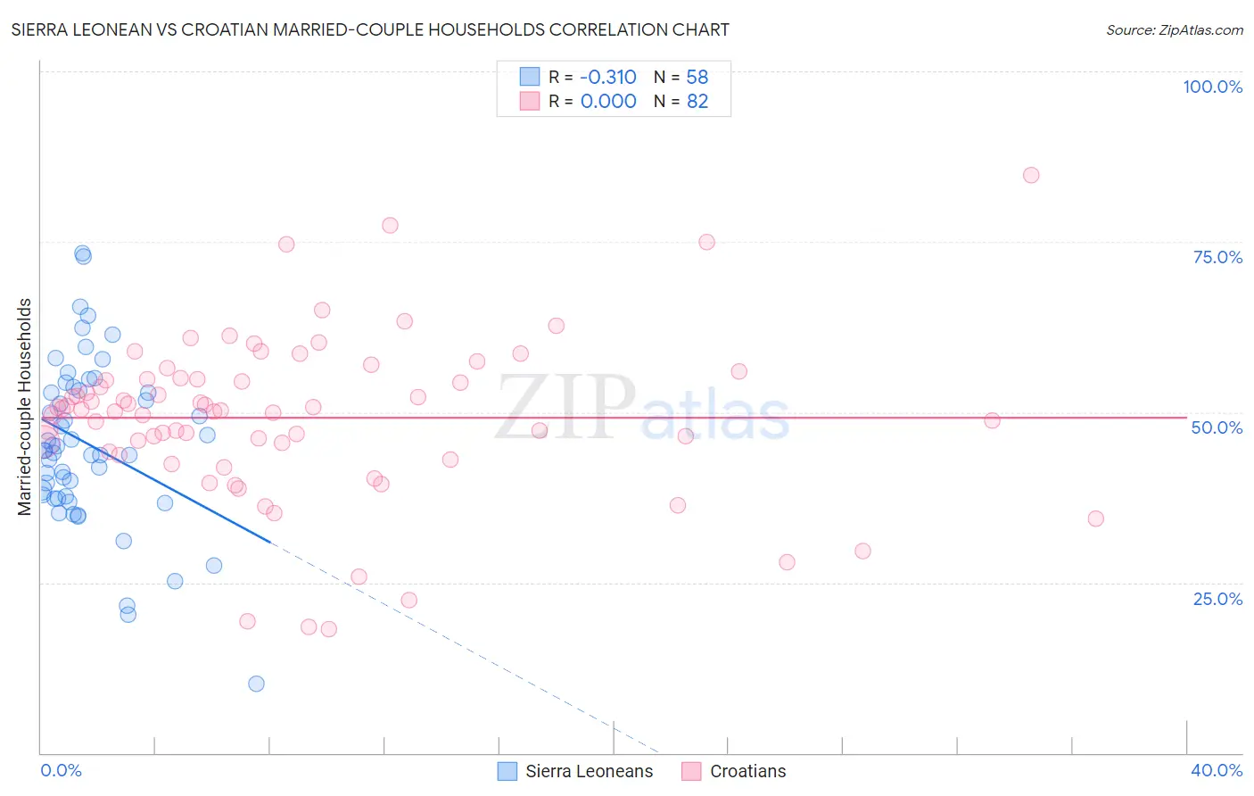 Sierra Leonean vs Croatian Married-couple Households