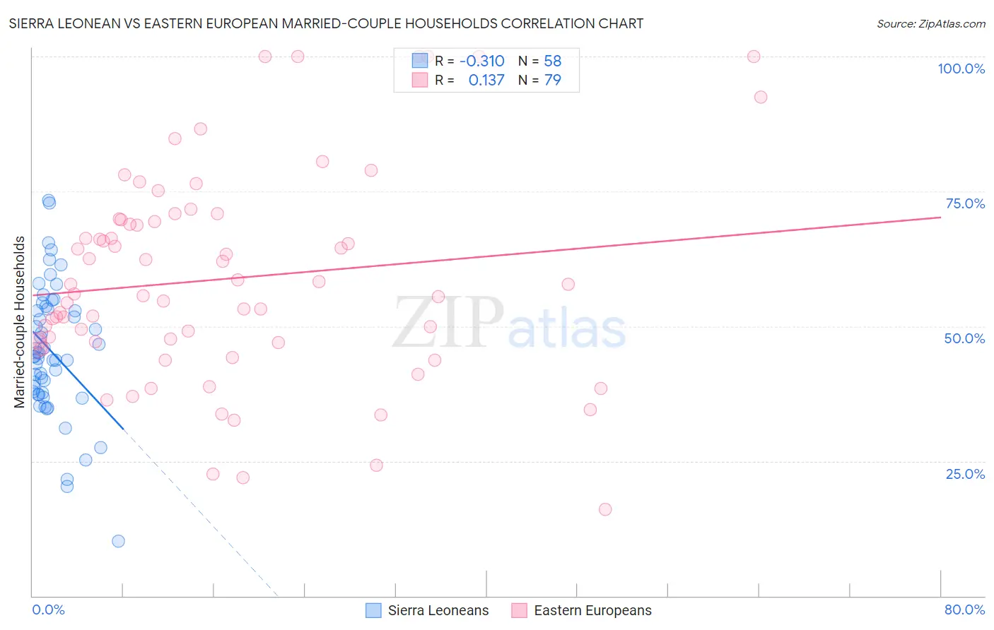 Sierra Leonean vs Eastern European Married-couple Households