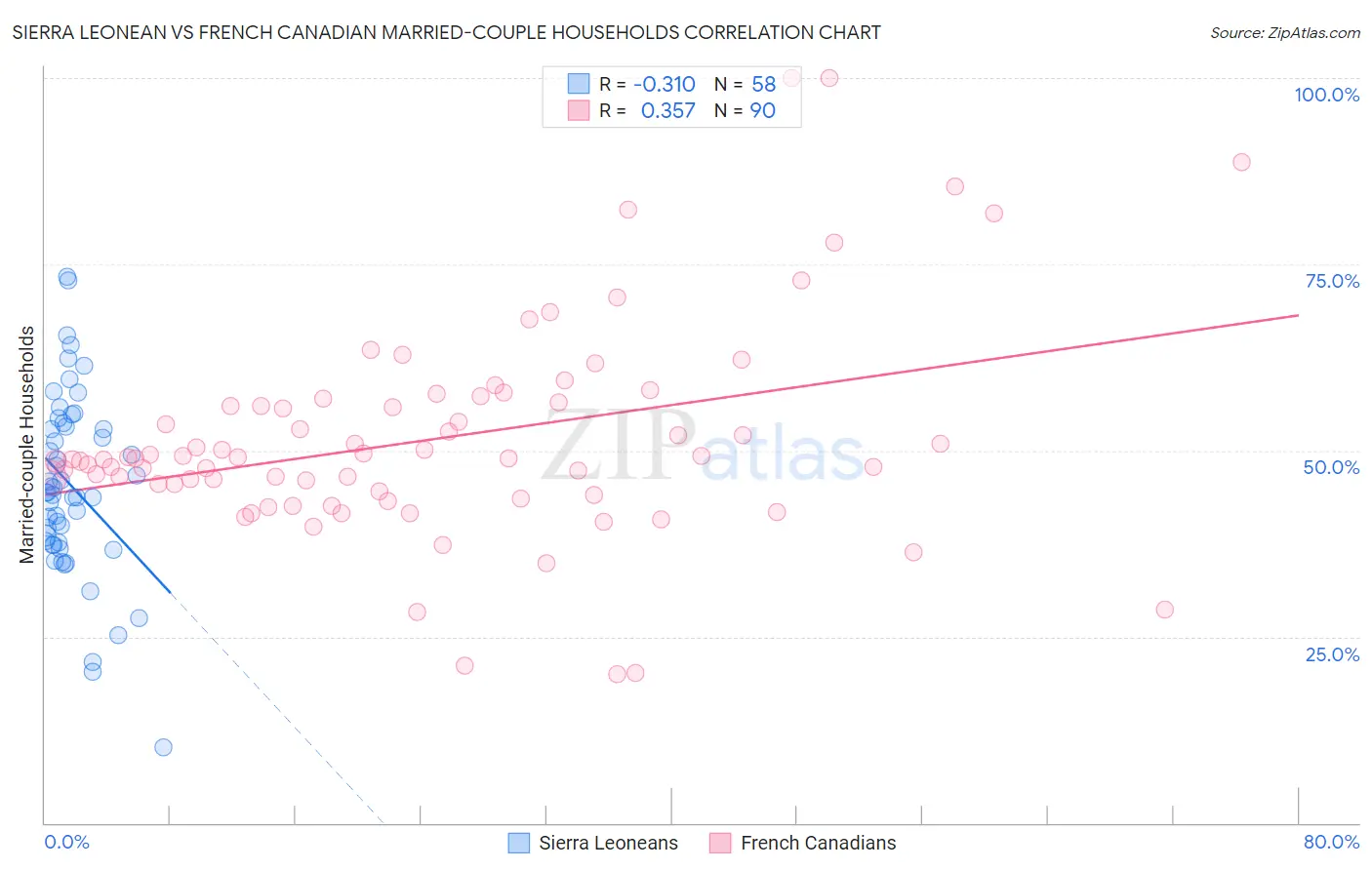 Sierra Leonean vs French Canadian Married-couple Households