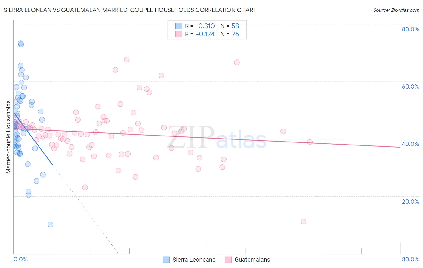 Sierra Leonean vs Guatemalan Married-couple Households
