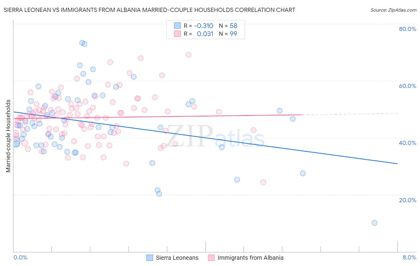 Sierra Leonean vs Immigrants from Albania Married-couple Households