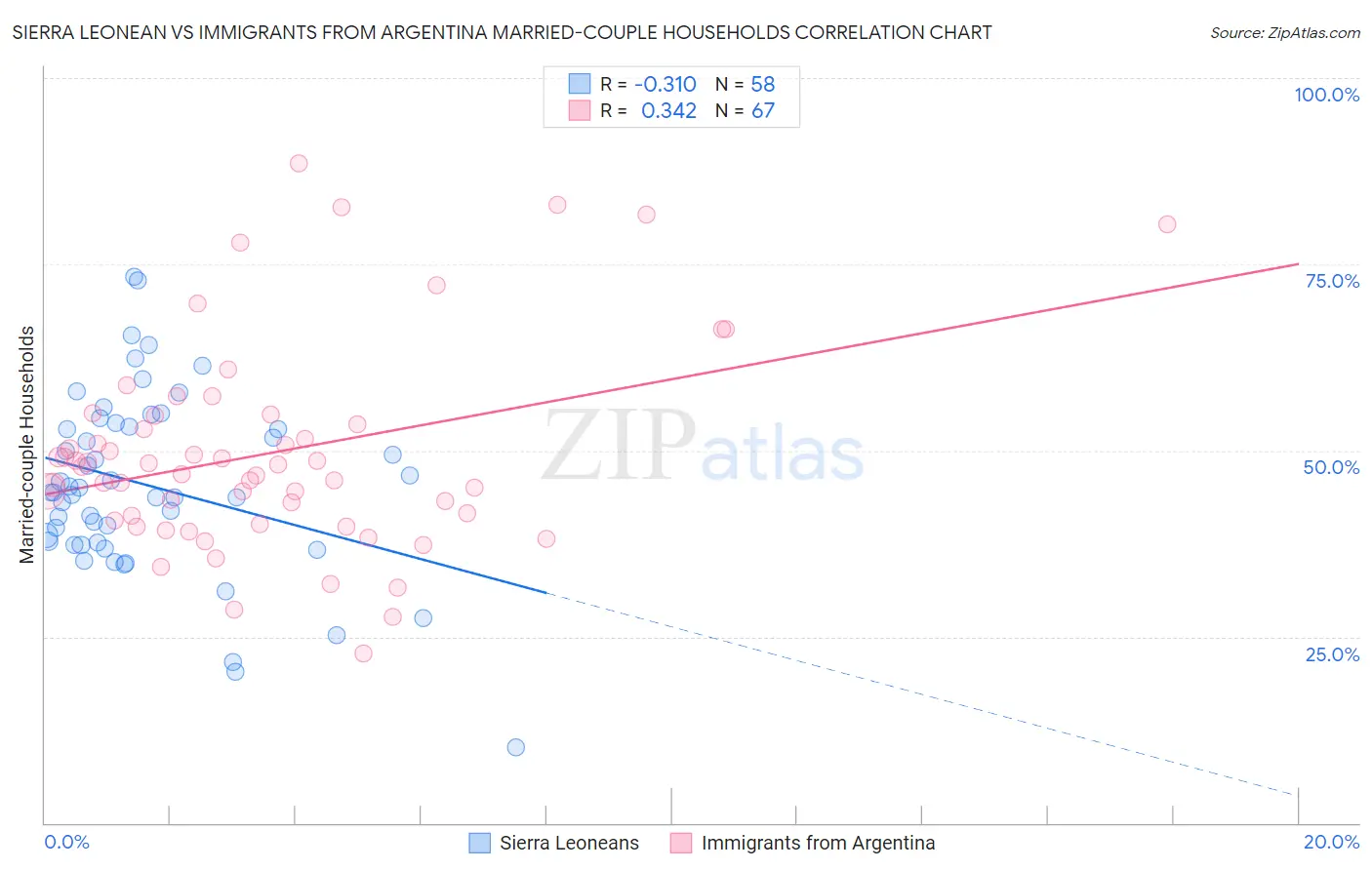 Sierra Leonean vs Immigrants from Argentina Married-couple Households