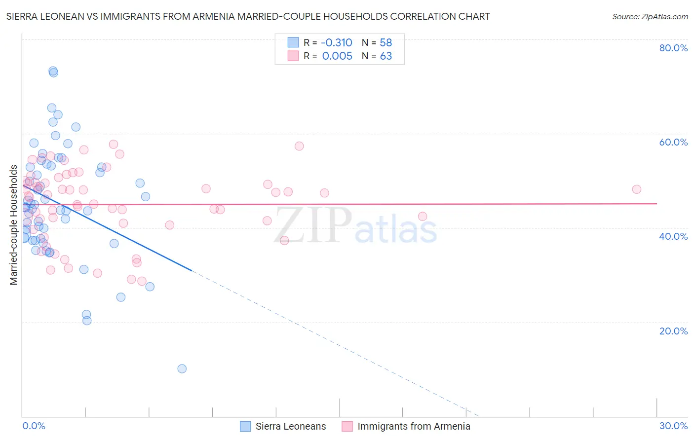 Sierra Leonean vs Immigrants from Armenia Married-couple Households