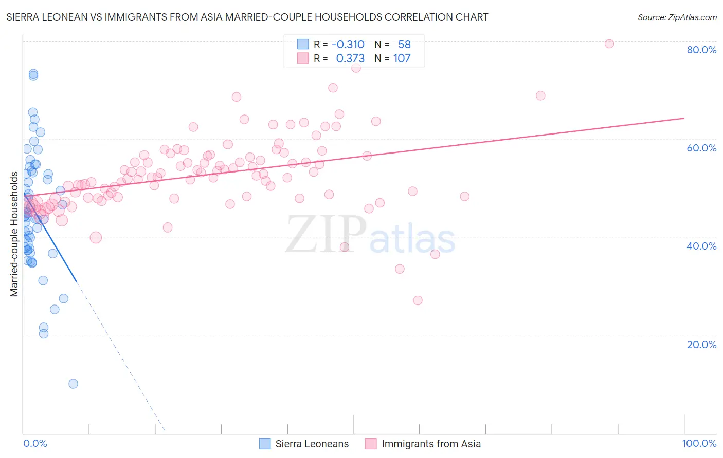 Sierra Leonean vs Immigrants from Asia Married-couple Households
