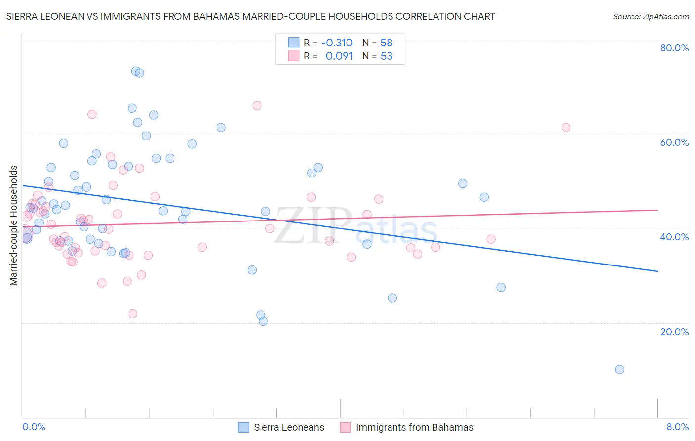 Sierra Leonean vs Immigrants from Bahamas Married-couple Households