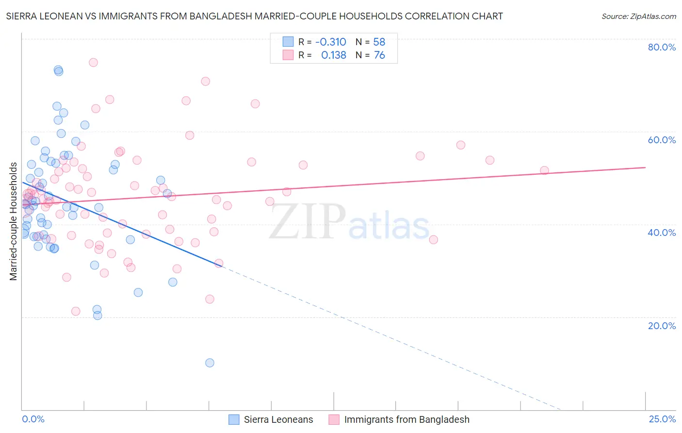 Sierra Leonean vs Immigrants from Bangladesh Married-couple Households