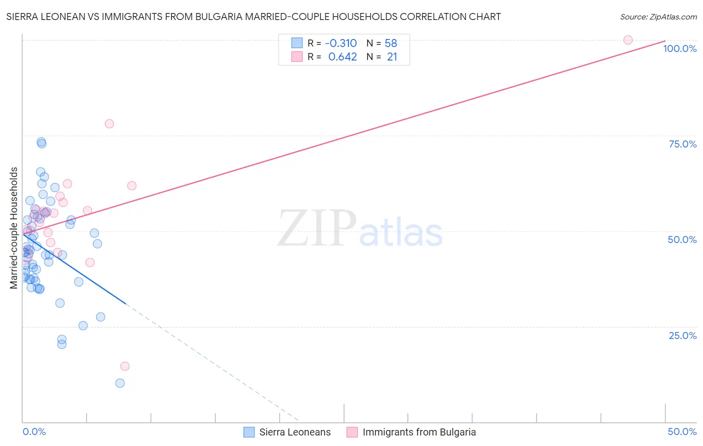Sierra Leonean vs Immigrants from Bulgaria Married-couple Households