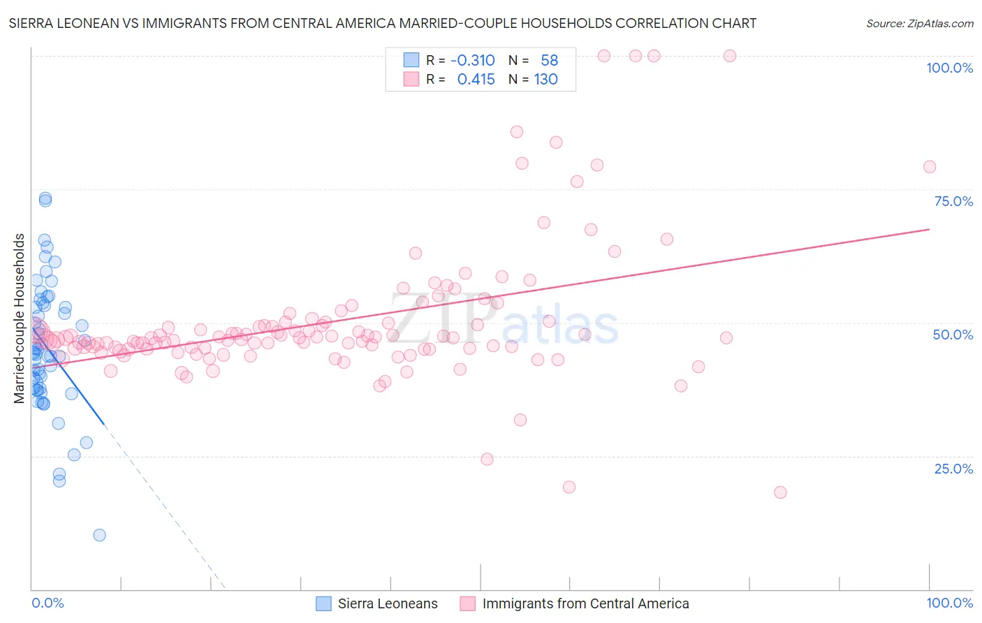 Sierra Leonean vs Immigrants from Central America Married-couple Households