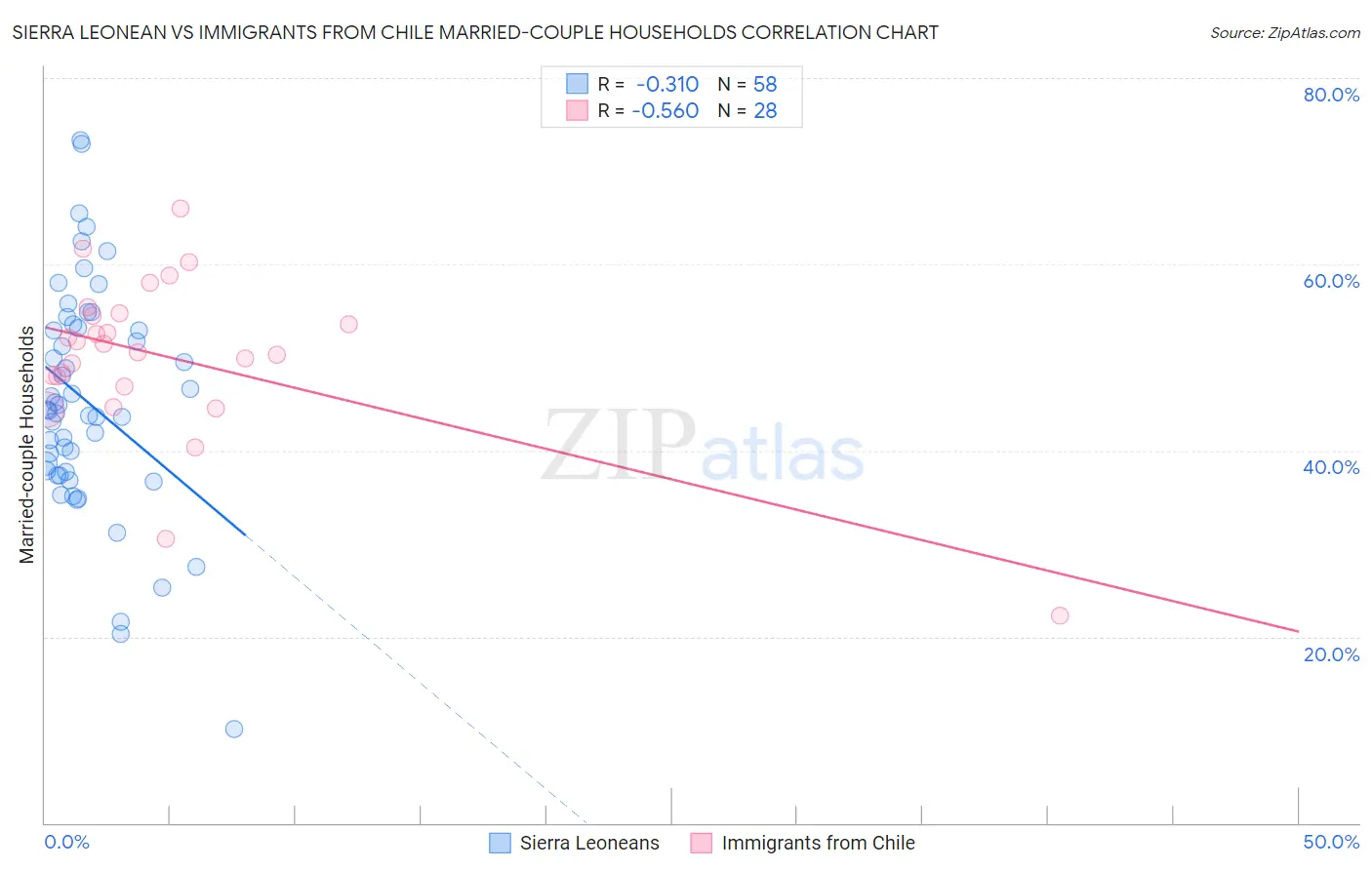 Sierra Leonean vs Immigrants from Chile Married-couple Households