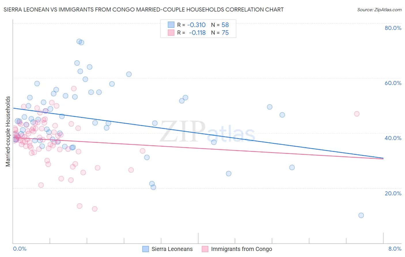 Sierra Leonean vs Immigrants from Congo Married-couple Households