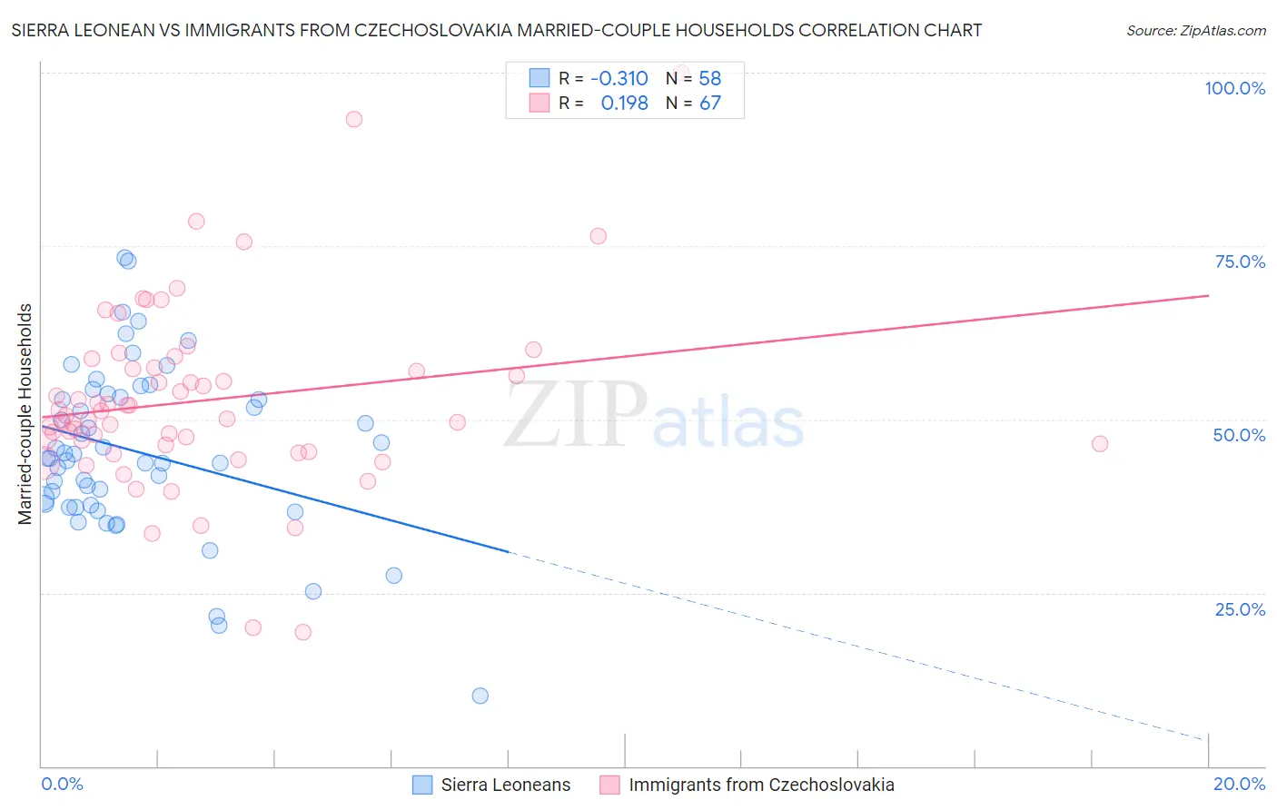 Sierra Leonean vs Immigrants from Czechoslovakia Married-couple Households
