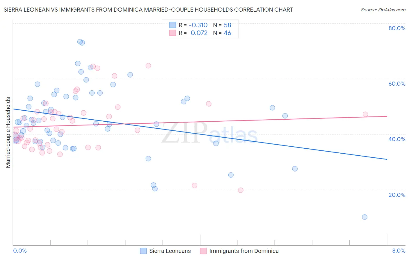 Sierra Leonean vs Immigrants from Dominica Married-couple Households
