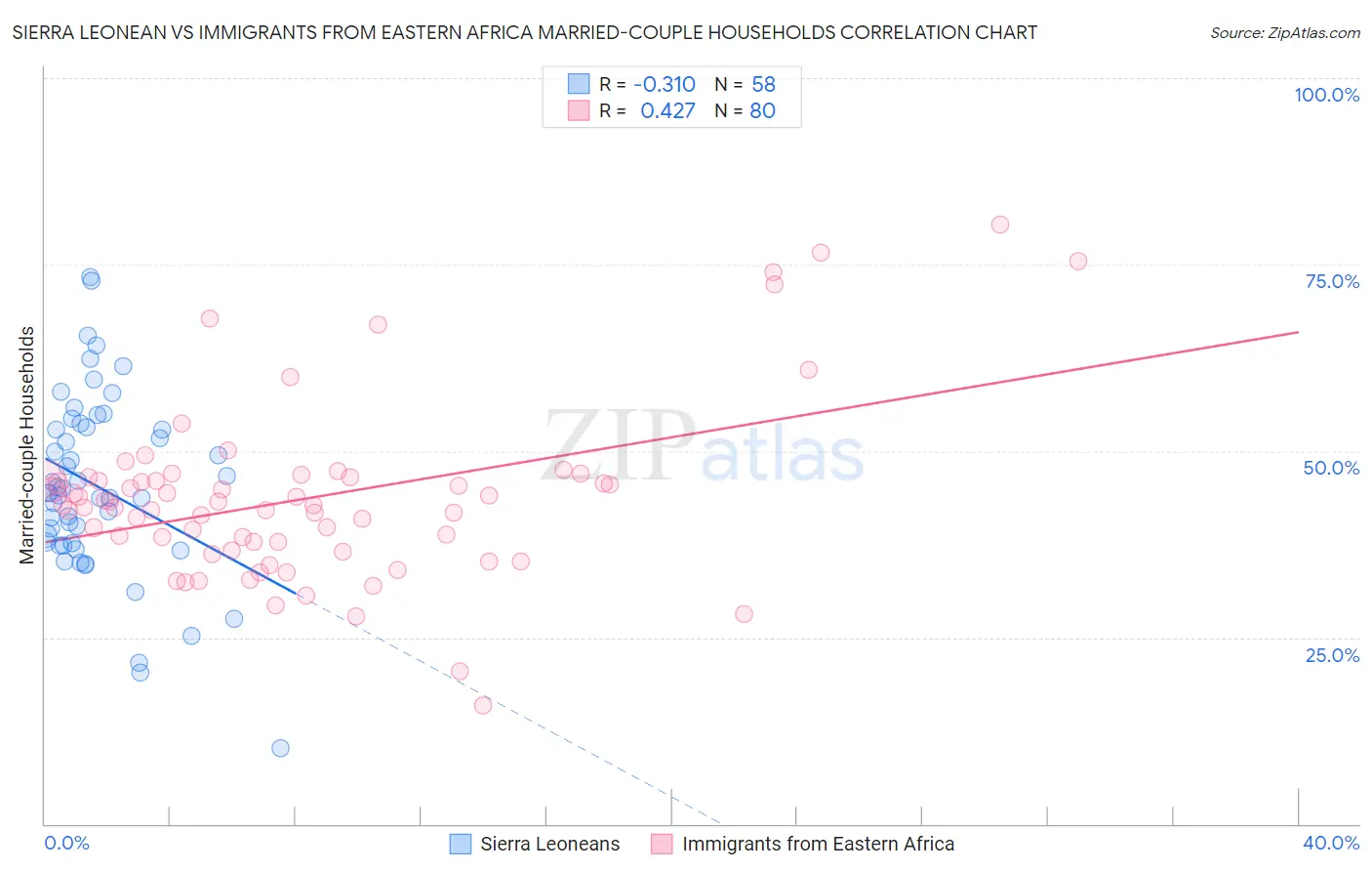 Sierra Leonean vs Immigrants from Eastern Africa Married-couple Households