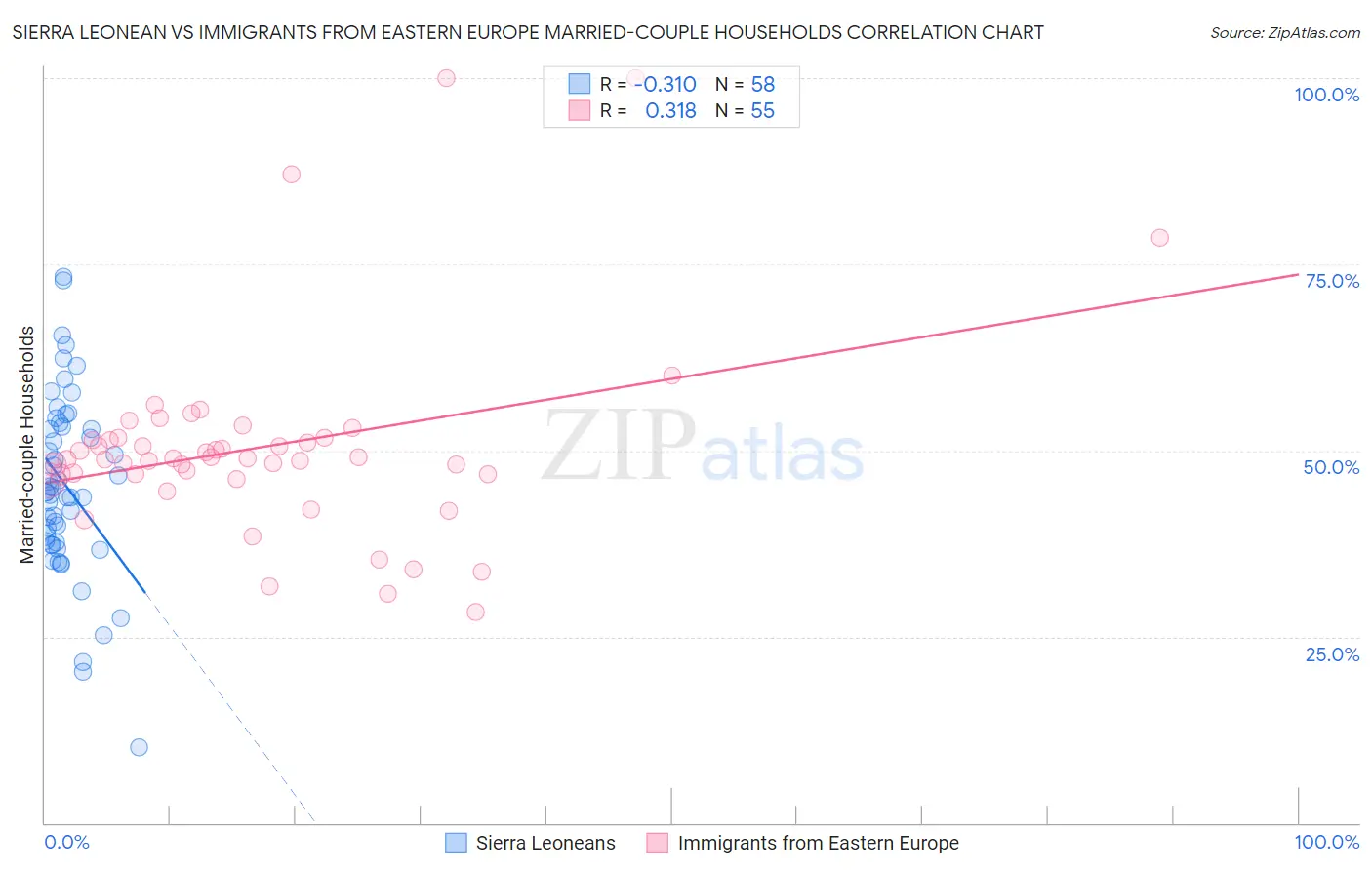 Sierra Leonean vs Immigrants from Eastern Europe Married-couple Households