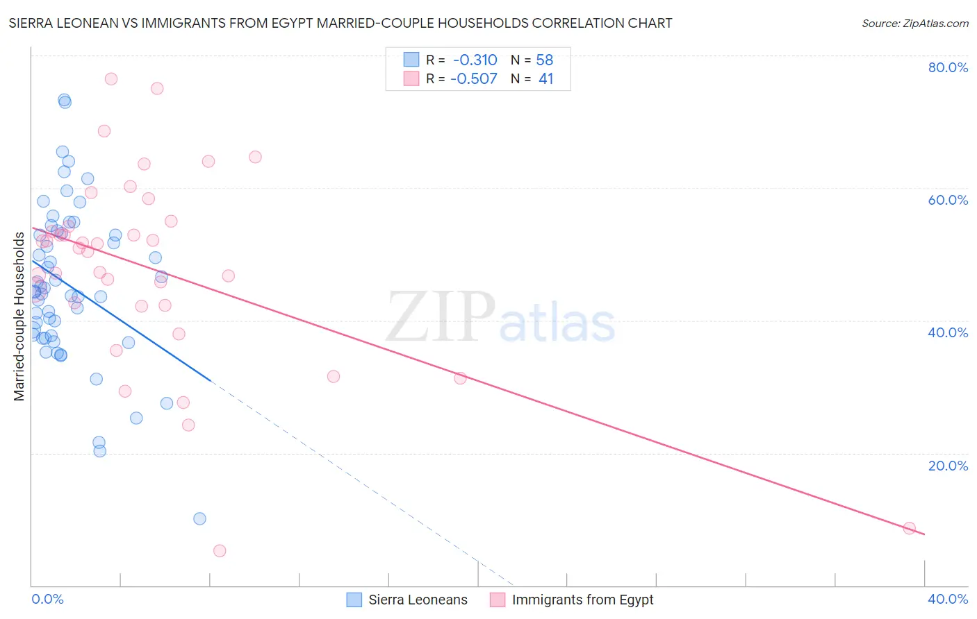 Sierra Leonean vs Immigrants from Egypt Married-couple Households