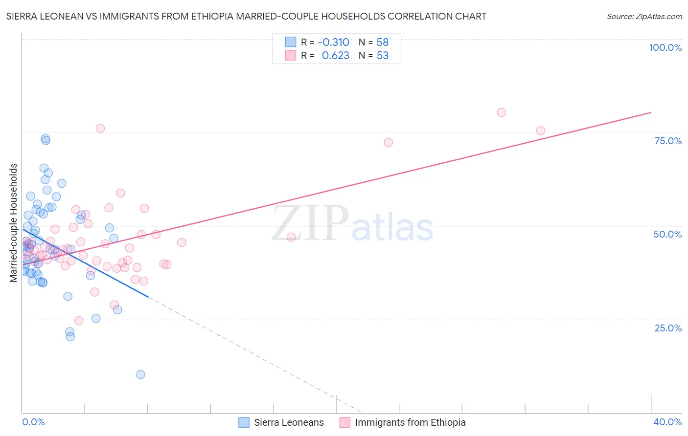 Sierra Leonean vs Immigrants from Ethiopia Married-couple Households