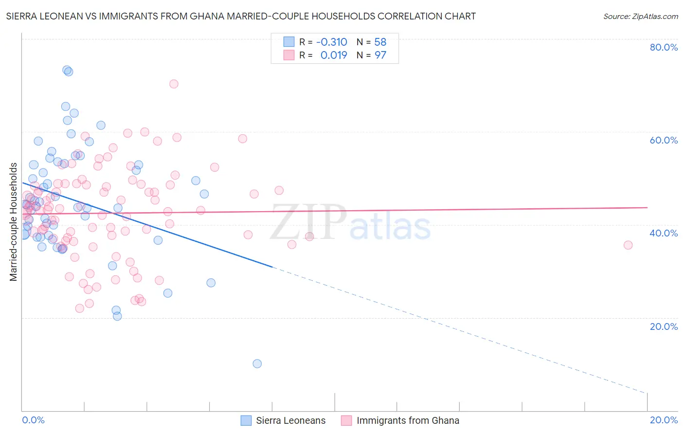 Sierra Leonean vs Immigrants from Ghana Married-couple Households