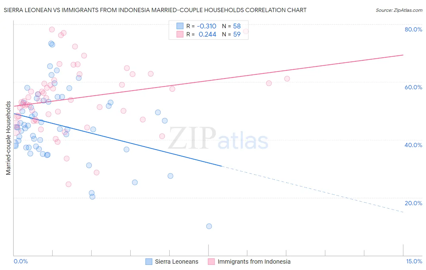 Sierra Leonean vs Immigrants from Indonesia Married-couple Households