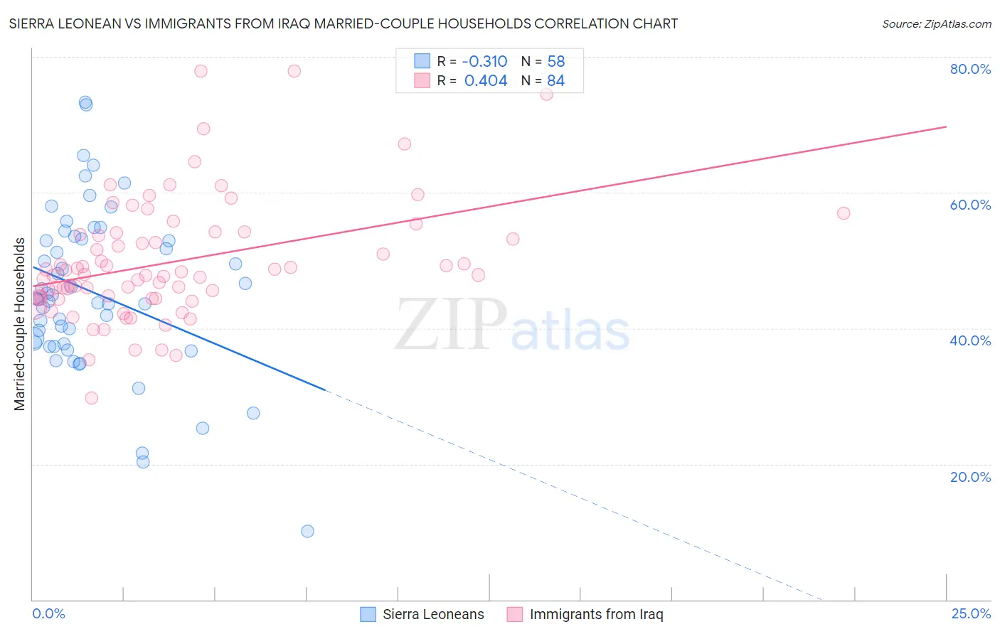 Sierra Leonean vs Immigrants from Iraq Married-couple Households