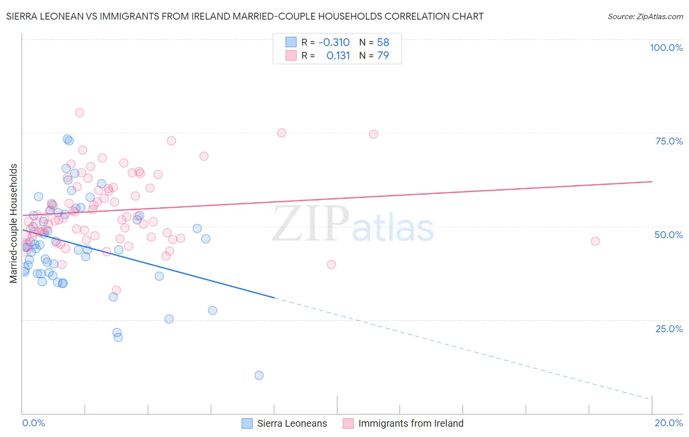 Sierra Leonean vs Immigrants from Ireland Married-couple Households