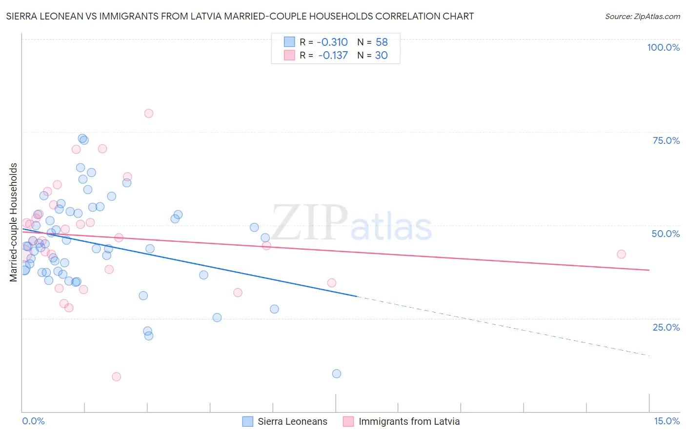 Sierra Leonean vs Immigrants from Latvia Married-couple Households
