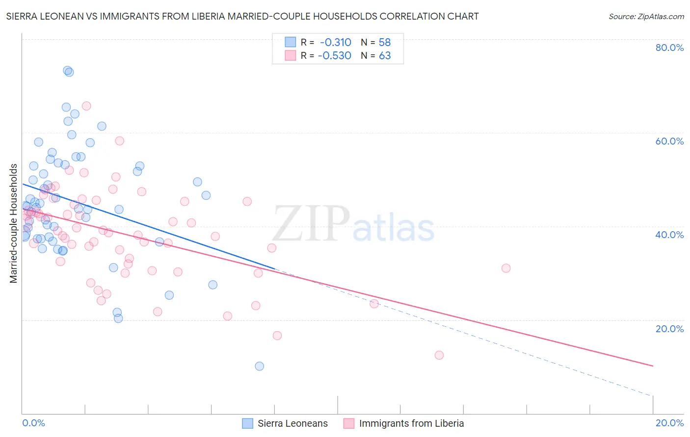 Sierra Leonean vs Immigrants from Liberia Married-couple Households