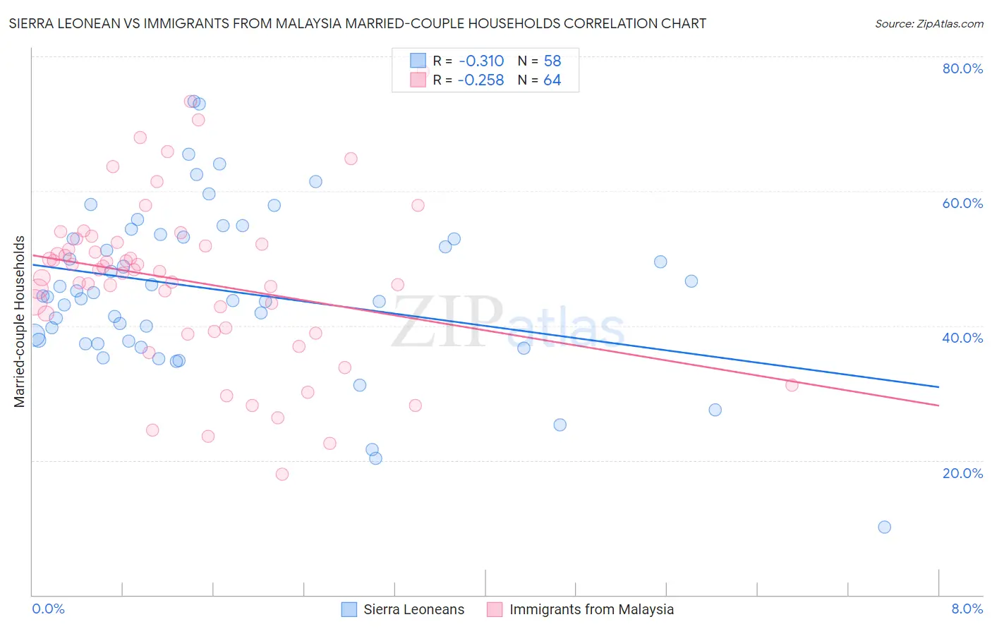 Sierra Leonean vs Immigrants from Malaysia Married-couple Households