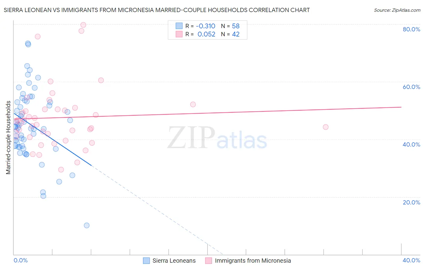 Sierra Leonean vs Immigrants from Micronesia Married-couple Households