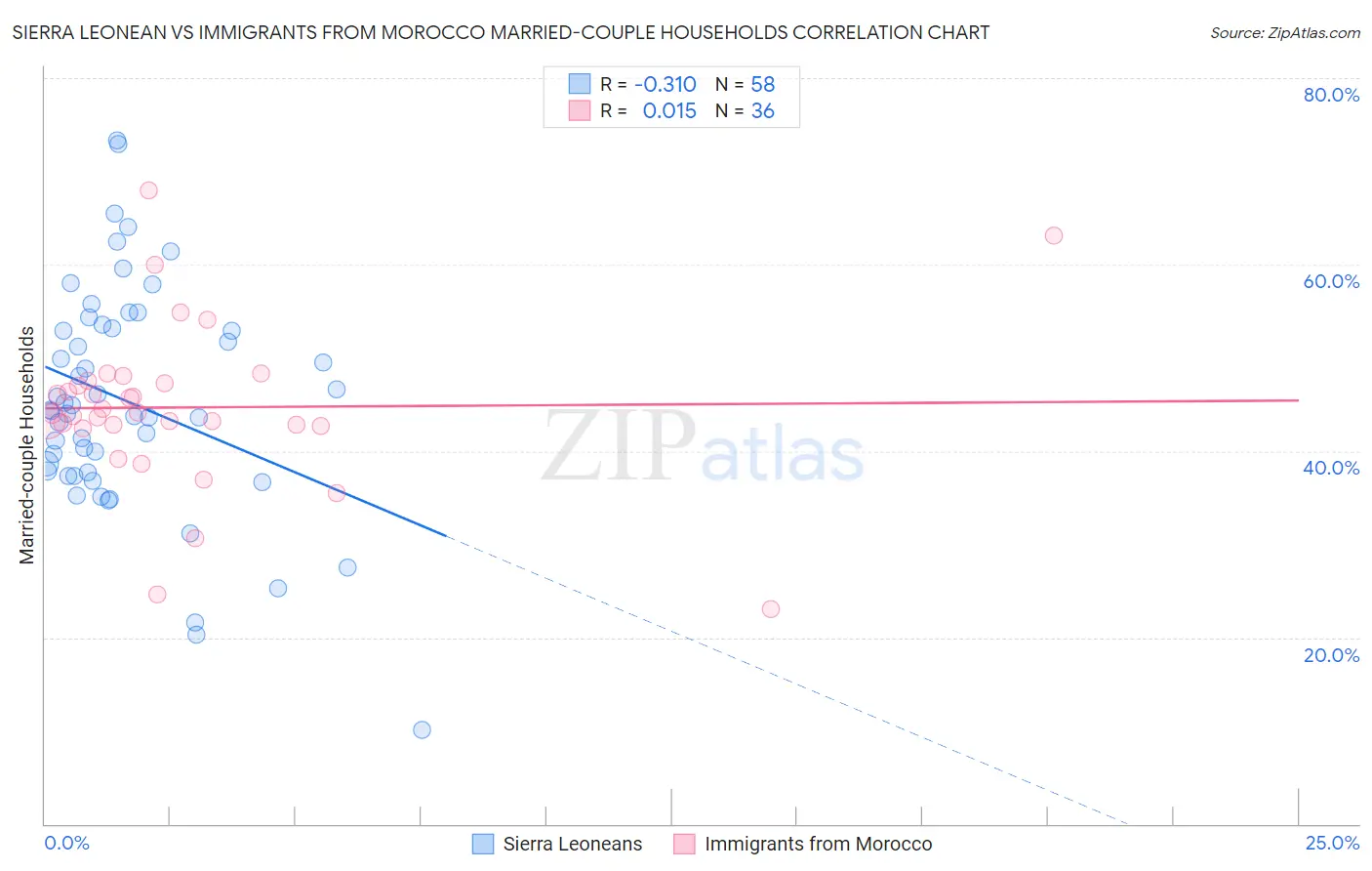 Sierra Leonean vs Immigrants from Morocco Married-couple Households