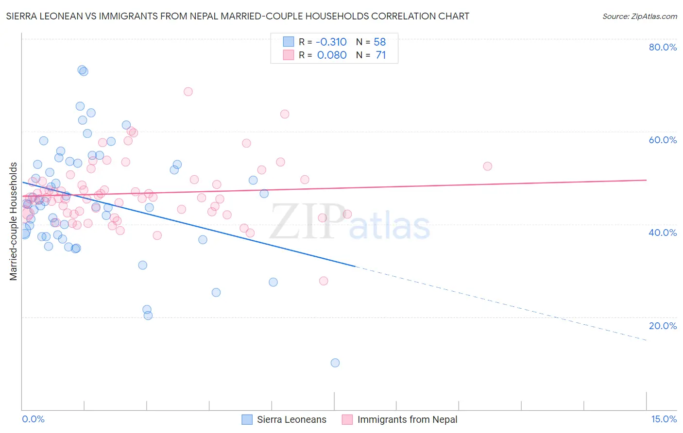 Sierra Leonean vs Immigrants from Nepal Married-couple Households